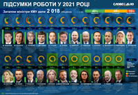 Итоги 2021 года для правительства: как министры выполняли обещания