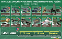 Военная помощь от партнеров: что Украина получила в 2021 году