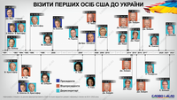 Как часто Украину посещали первые лица США