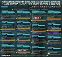 В каких военных учениях за границей примут участие ВСУ в 2022 году