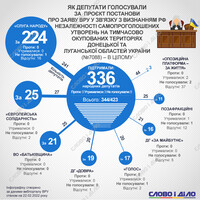 Рада осудила признание «Л/ДНР»: как депутаты голосовали за заявление