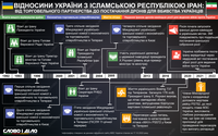 Поставщик дронов для россии с посольством в Киеве: как развивались дипотношения Украины и Ирана