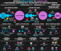 Сколько военных и гражданских погибли в ходе конфликтов после Второй мировой войны