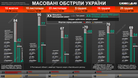 Ракетные обстрелы: сравнение шести последних массированных атак россии