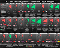 Время до катастрофы: как и по каким причинам переводили стрелки Часов Судного дня