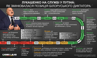 Лукашенко на службе у путина: как менялась позиция белорусского диктатора по войне