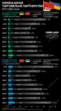 Китай как торговый партнер Украины: как менялись объемы экспорта и импорта