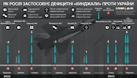 «Кинжалы»: когда и сколько гиперзвуковых ракет россия применила против Украины