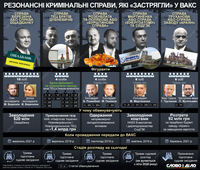 Какие резонансные уголовные дела «застряли» в Антикоррупционном суде