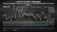 Большое наступление россии: сколько атак отбивают ВСУ