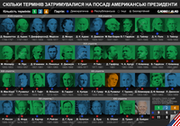 Сколько сроков находились у власти американские президенты