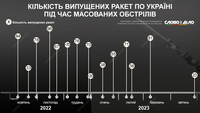 Массированные обстрелы Украины: как менялось количество выпущенных россией ракет