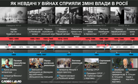Как неудачи в войнах способствовали смене власти в россии