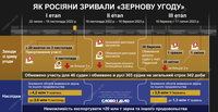 Экспорт украинского зерна: как россия целенаправленно срывала соглашение