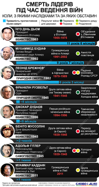 Лидеры каких стран умерли или были убиты в разгар вооруженного конфликта