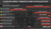 От 9 дней до 14 лет: сколько длятся войны путинской россии