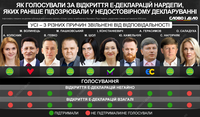 Как голосовали за открытие е-деклараций нардепы, которых подозревали в недостоверном декларировании
