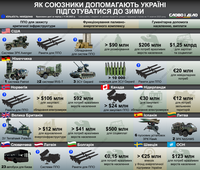 Как союзники помогают Украине готовиться к зимним атакам россии