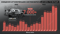 Динамика уничтожения артиллерии оккупантов