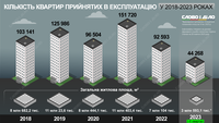 Сколько жилья принимается в эксплуатацию в Украине