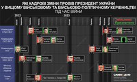 Какие кадровые перестановки Зеленский провел в руководстве ВСУ, Минобороны и СБУ за время большой войны