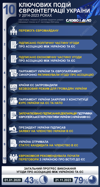 Евроинтеграция Украины: десять ключевых событий