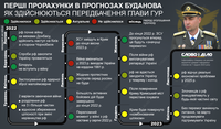Прогнозы стали менее точными: какие предсказания Буданова все еще в силе