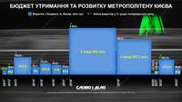 Содержание и развитие метро Киева: сколько средств выделяли из столичного бюджета