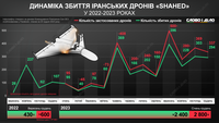 Динамика уничтожения «шахедов» силами ПВО