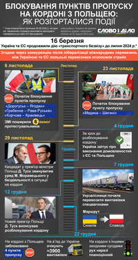 Блокада украинско-польской границы: как разворачивались события