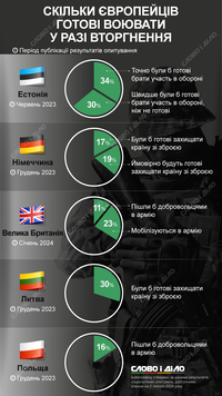 Сколько европейцев готовы защищать свою страну с оружием в руках в случае войны
