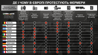 В Европе вспыхнули протесты фермеров: в каких странах и почему