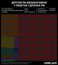 За второй год большой войны россия использовала более 1,5 тысяч ракет и 3,6 тысяч дронов – детали
