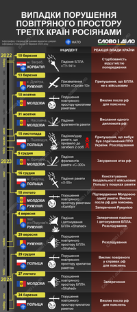 Воздушное пространство каких стран во время обстрелов Украины нарушали российские ракеты и дроны