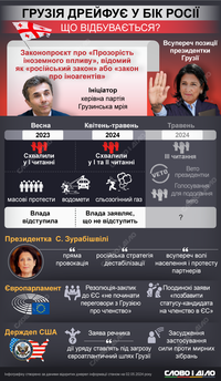 Грузия дрейфует в сторону россии: почему в Тбилиси проходят массовые уличные протесты
