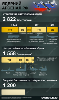 Россия снова грозит ядерным оружием: сколько и каких боеголовок у нее в арсенале