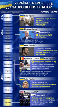 Какой путь к членству в НАТО Украина прошла после подачи заявки на ускоренное вступление