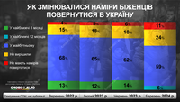 Война в Украине: как менялось количество беженцев, которые планируют вернуться домой
