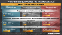 Уклонение от мобилизации и нарушение правил воинского учета: как будут штрафовать
