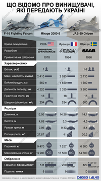 F-16, Mirage 2000-5 и Gripen: что известно об истребителях, которые могут передать Украине