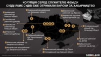 Коррупция среди судей: кто уже получил приговор за взяточничество
