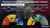 Выборы во Франции: как изменится состав парламента