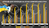Летние Олимпийские игры: как менялся размер призовых для украинских спортсменов (обновлено)