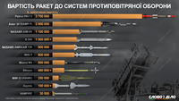 Сколько стоят ракеты к системам ПВО, которые закрывают небо Украины