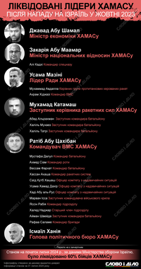 Кто из лидеров и командиров ХАМАС был ликвидирован после нападения на Израиль