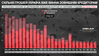 Сколько денег Украина уже должна внешним кредиторам и по какому графику будет платить