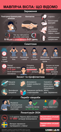 Обезьянья оспа-2024: что известно о вирусной инфекции и чем она опасна