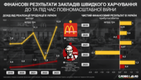 McDonald's и KFC в Украине: сколько компании зарабатывали до и во время полномасштабной войны