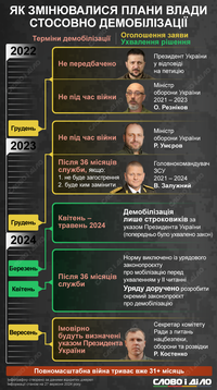 Демобилизация в Украине: как менялись планы власти
