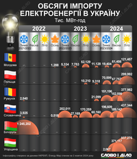 Сколько электроэнергии импортирует и экспортирует Украина во время большой войны